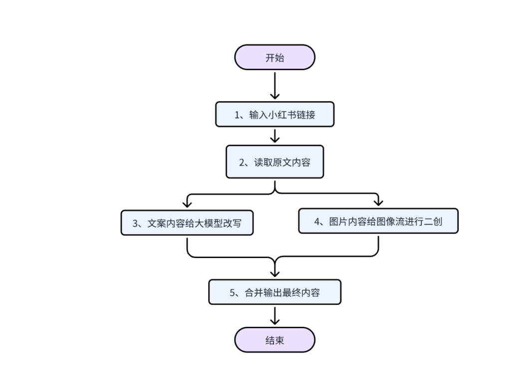 图片[1]-教你用coze搭建根据小红书链接进行二创的工作流，可直接发小绿书  小白级超详细教程-知赚网