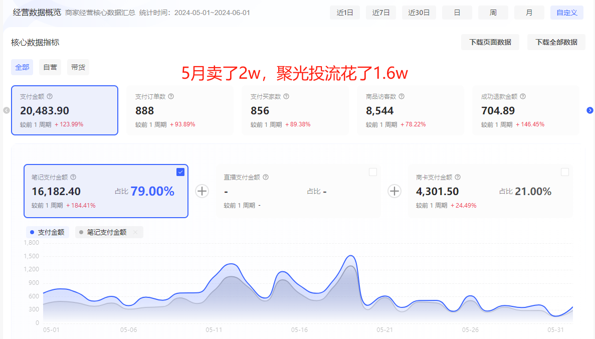 图片[2]-【2024.12.05】洞悉蓝海搜索需求，把小红书当淘宝，卖虚拟资料，实现被动收入闭环，实战复盘-翻身创业网