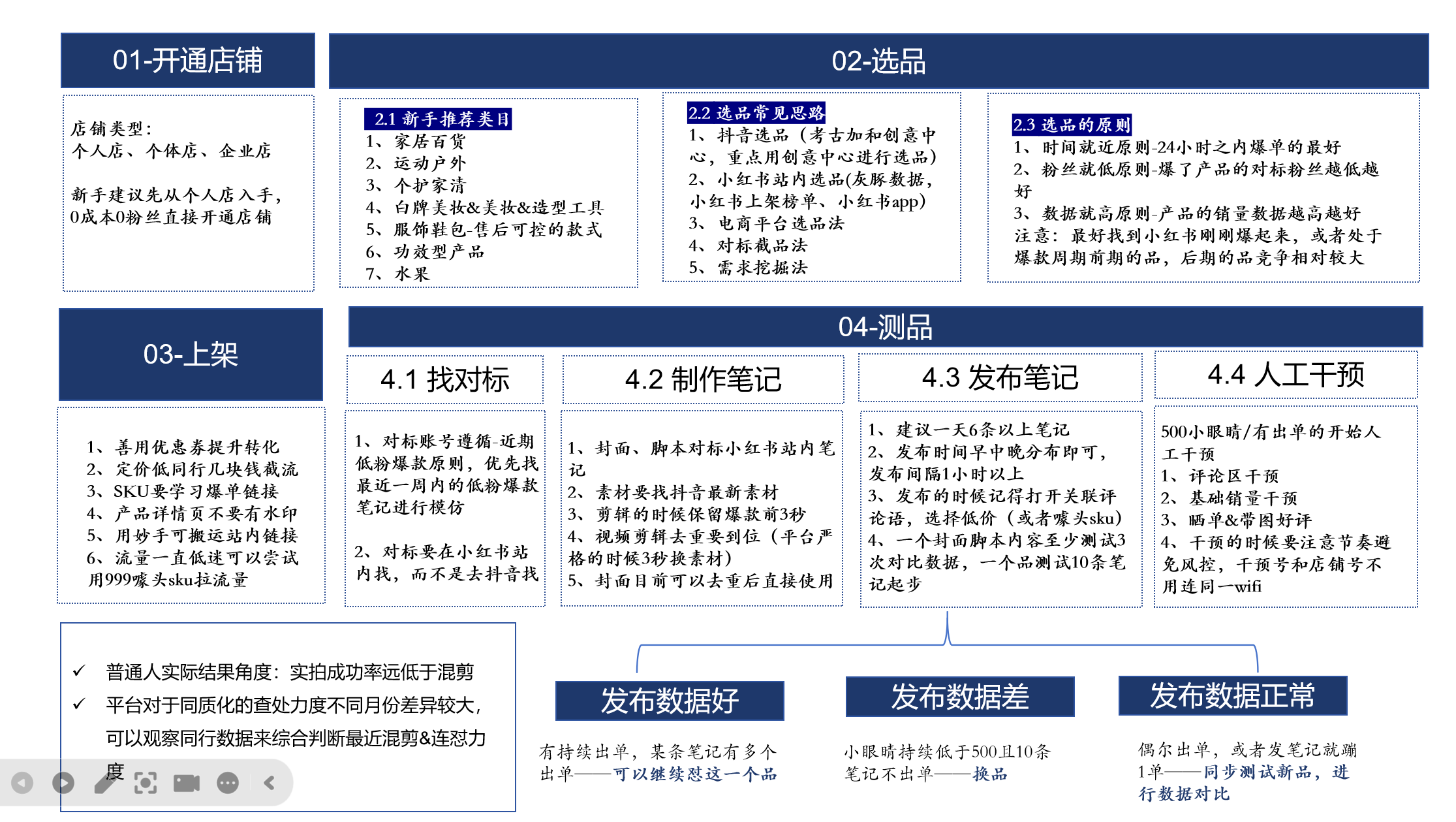 图片[1]-【2024.12.06】小红书电商项目全流程拆解，0基础小白也可以看懂，全文7000字的实操复盘-翻身创业网