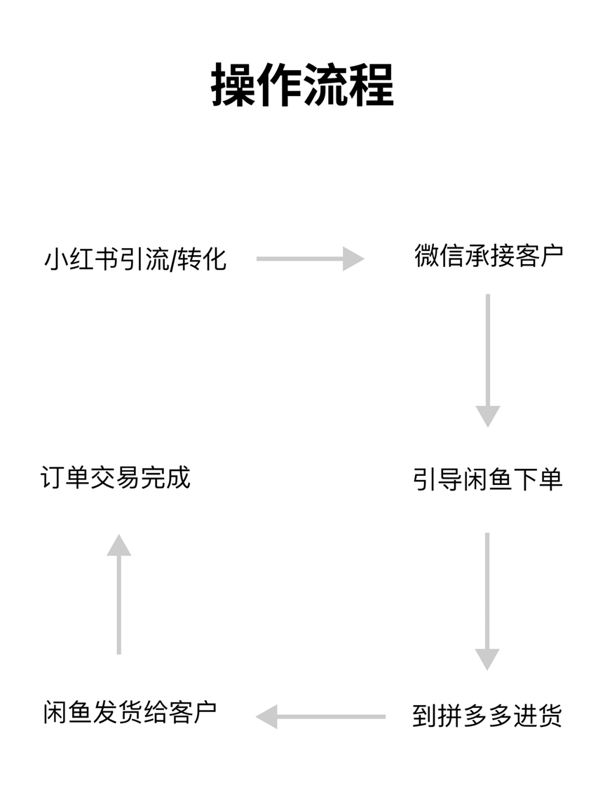 图片[2]-小红书残蟹项目全套细节玩法，复制就能出单的实操复盘 全文1W字- 翻身创业网