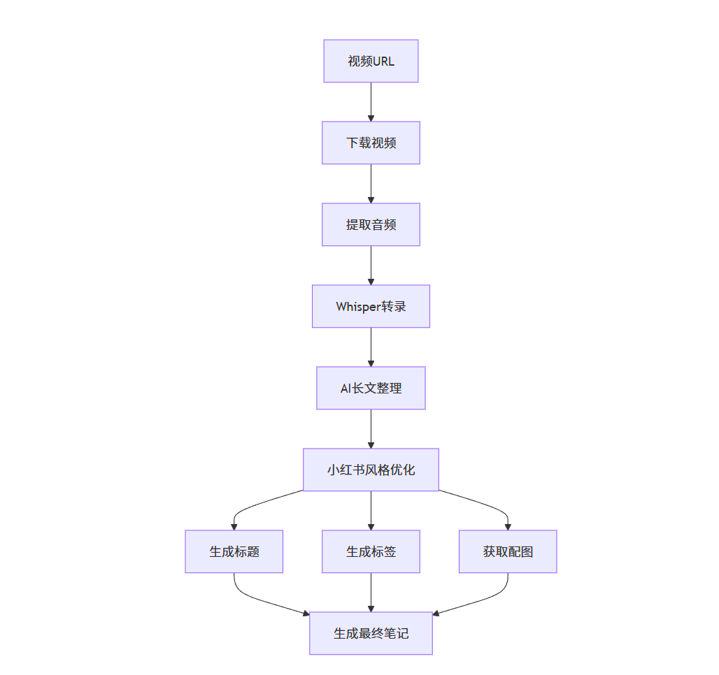 图片[1]-小红书笔记生成器 (XHS Note Generator)一键将视频转换为优质小红书笔记，自动优化内容和配图- 翻身创业网